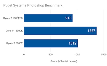Amazon | AMD Ryzen 7 5800X3D, without cooler 3.4GHz 8コア